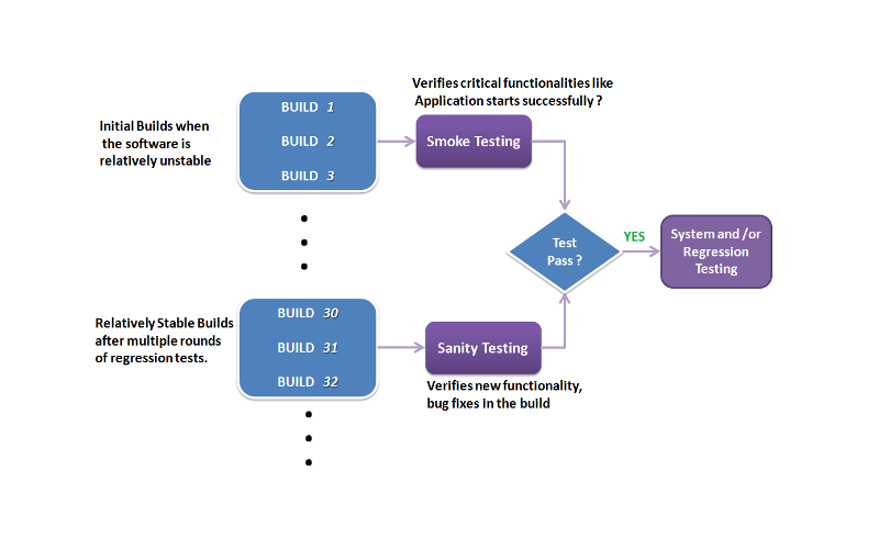 conduct-sanity-tests-for-production