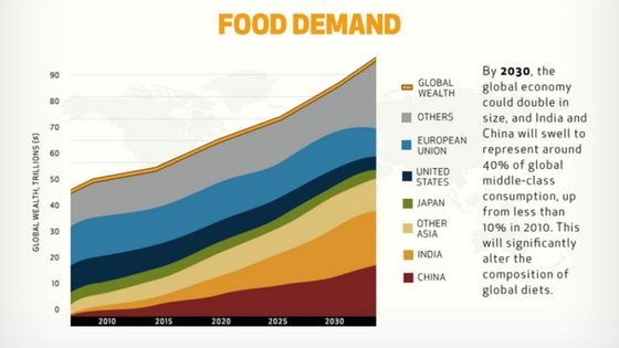 food business