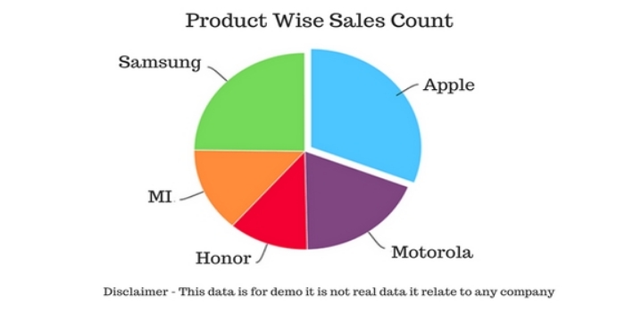 MVC-oriented Charts