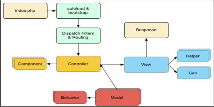 CakePHP Loop Request